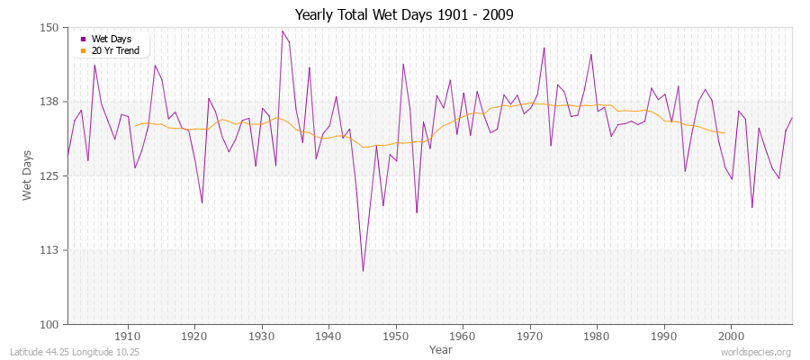 Yearly Total Wet Days 1901 - 2009 Latitude 44.25 Longitude 10.25