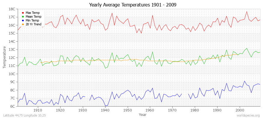 Yearly Average Temperatures 2010 - 2009 (Metric) Latitude 44.75 Longitude 10.25