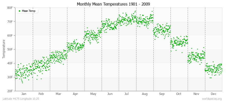 Monthly Mean Temperatures 1901 - 2009 (English) Latitude 44.75 Longitude 10.25