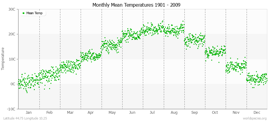 Monthly Mean Temperatures 1901 - 2009 (Metric) Latitude 44.75 Longitude 10.25