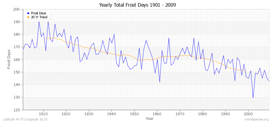 Yearly Total Frost Days 1901 - 2009 Latitude 44.75 Longitude 10.25