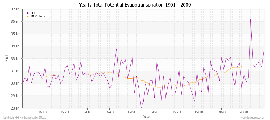 Yearly Total Potential Evapotranspiration 1901 - 2009 (English) Latitude 44.75 Longitude 10.25