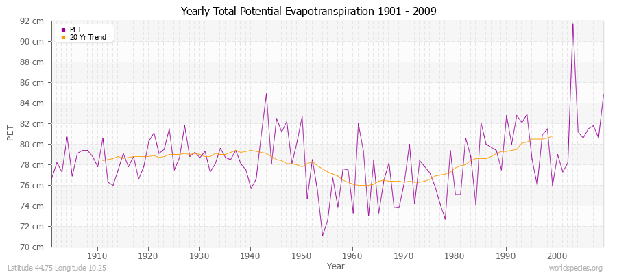 Yearly Total Potential Evapotranspiration 1901 - 2009 (Metric) Latitude 44.75 Longitude 10.25