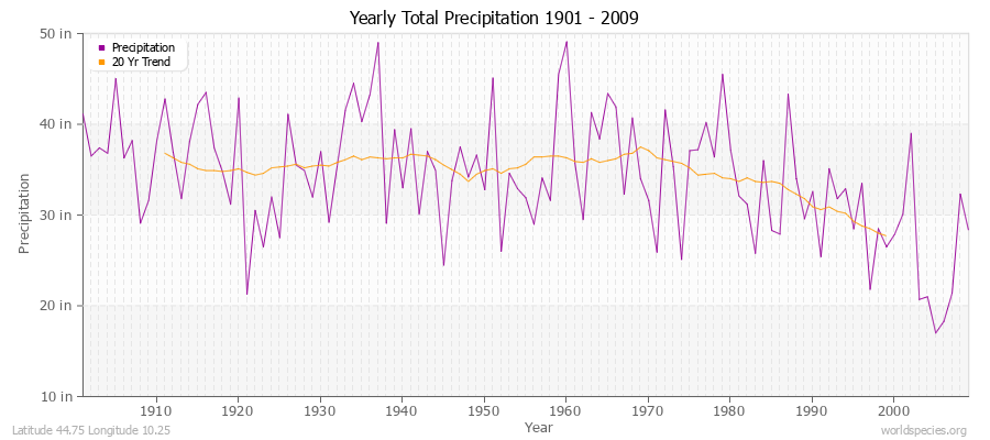 Yearly Total Precipitation 1901 - 2009 (English) Latitude 44.75 Longitude 10.25