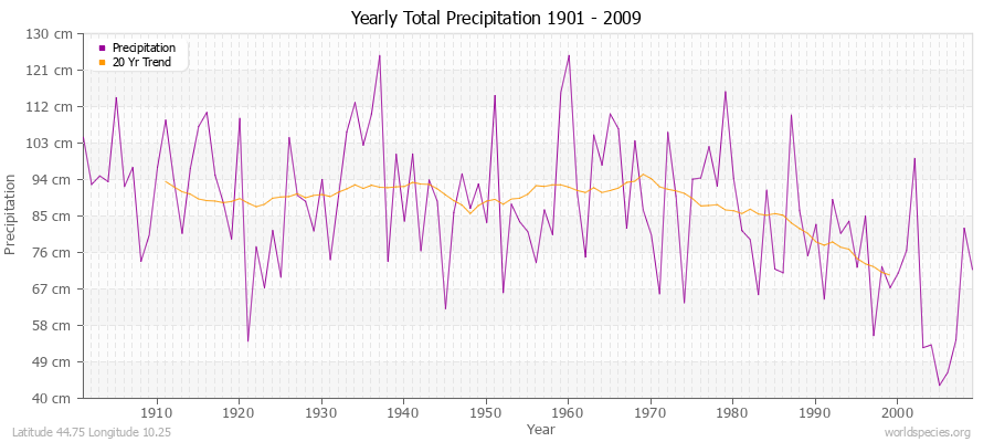 Yearly Total Precipitation 1901 - 2009 (Metric) Latitude 44.75 Longitude 10.25