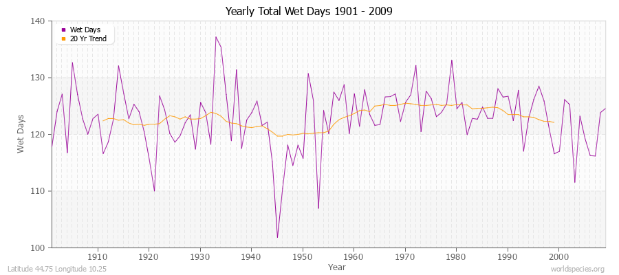 Yearly Total Wet Days 1901 - 2009 Latitude 44.75 Longitude 10.25