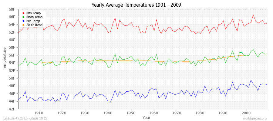 Yearly Average Temperatures 2010 - 2009 (English) Latitude 45.25 Longitude 10.25