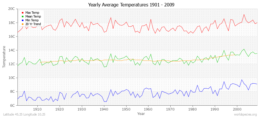 Yearly Average Temperatures 2010 - 2009 (Metric) Latitude 45.25 Longitude 10.25