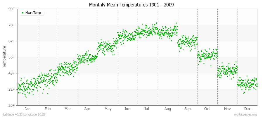 Monthly Mean Temperatures 1901 - 2009 (English) Latitude 45.25 Longitude 10.25