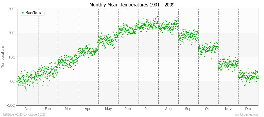 Monthly Mean Temperatures 1901 - 2009 (Metric) Latitude 45.25 Longitude 10.25