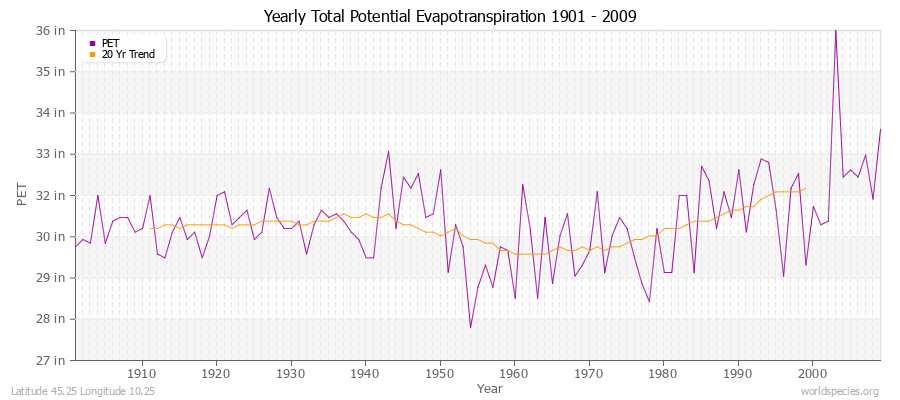 Yearly Total Potential Evapotranspiration 1901 - 2009 (English) Latitude 45.25 Longitude 10.25