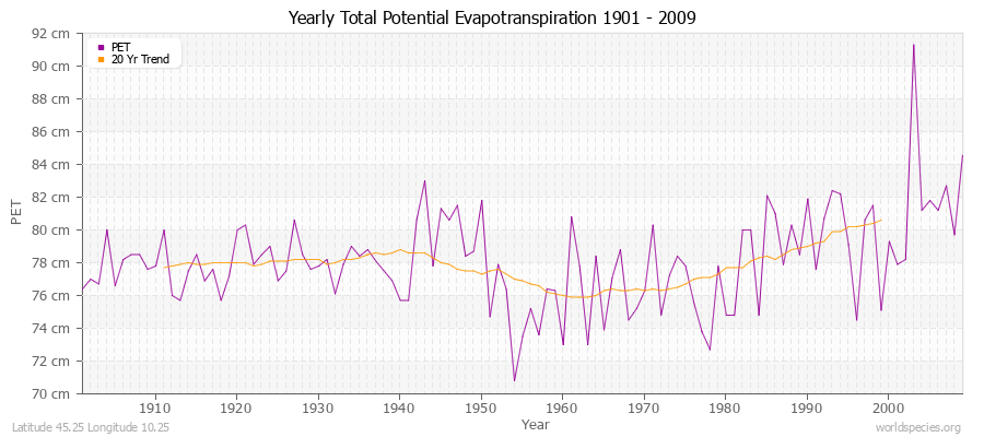 Yearly Total Potential Evapotranspiration 1901 - 2009 (Metric) Latitude 45.25 Longitude 10.25