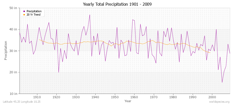 Yearly Total Precipitation 1901 - 2009 (English) Latitude 45.25 Longitude 10.25