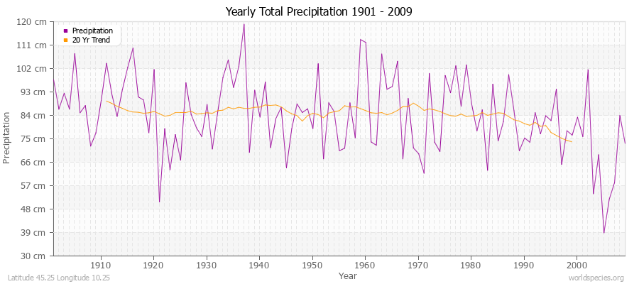 Yearly Total Precipitation 1901 - 2009 (Metric) Latitude 45.25 Longitude 10.25