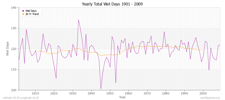 Yearly Total Wet Days 1901 - 2009 Latitude 45.25 Longitude 10.25