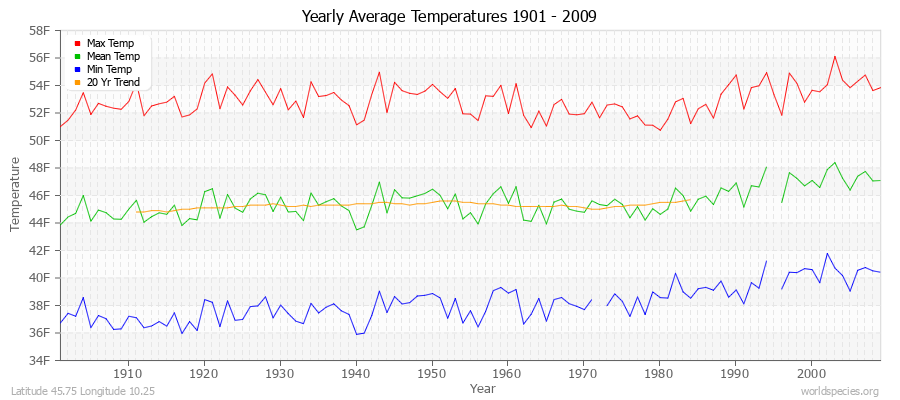 Yearly Average Temperatures 2010 - 2009 (English) Latitude 45.75 Longitude 10.25