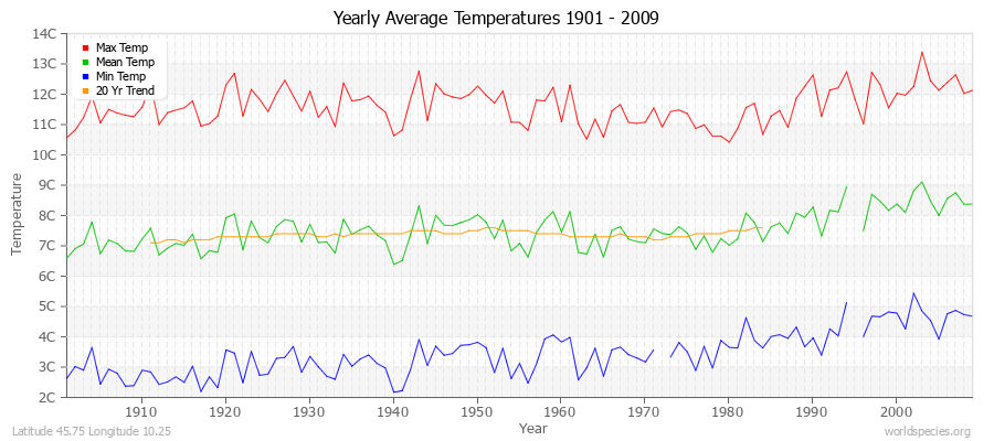 Yearly Average Temperatures 2010 - 2009 (Metric) Latitude 45.75 Longitude 10.25