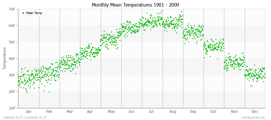 Monthly Mean Temperatures 1901 - 2009 (English) Latitude 45.75 Longitude 10.25