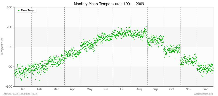 Monthly Mean Temperatures 1901 - 2009 (Metric) Latitude 45.75 Longitude 10.25