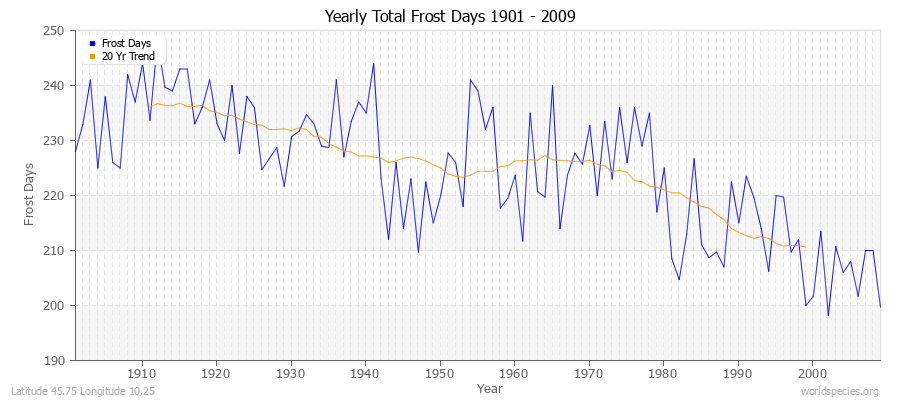Yearly Total Frost Days 1901 - 2009 Latitude 45.75 Longitude 10.25