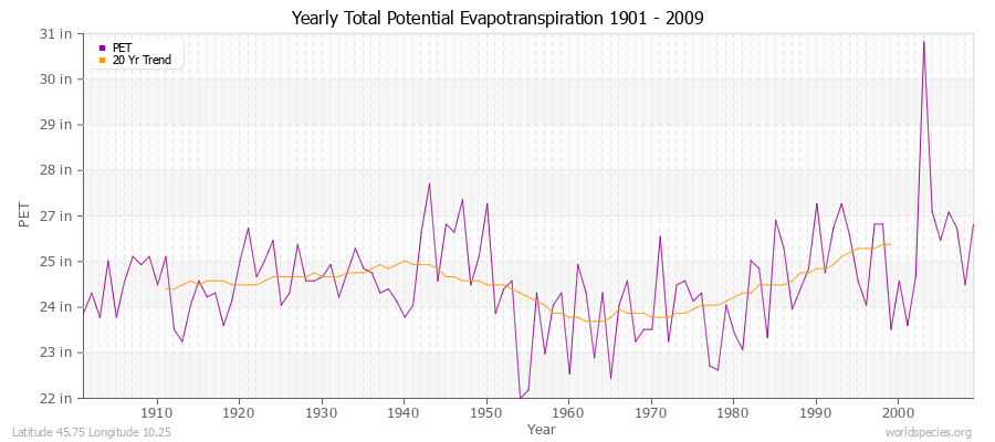 Yearly Total Potential Evapotranspiration 1901 - 2009 (English) Latitude 45.75 Longitude 10.25