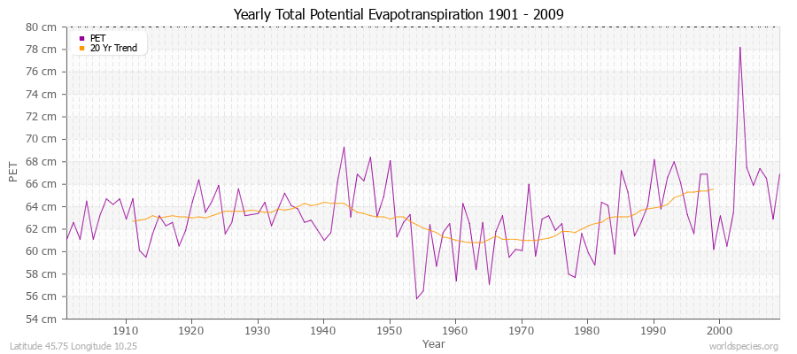 Yearly Total Potential Evapotranspiration 1901 - 2009 (Metric) Latitude 45.75 Longitude 10.25