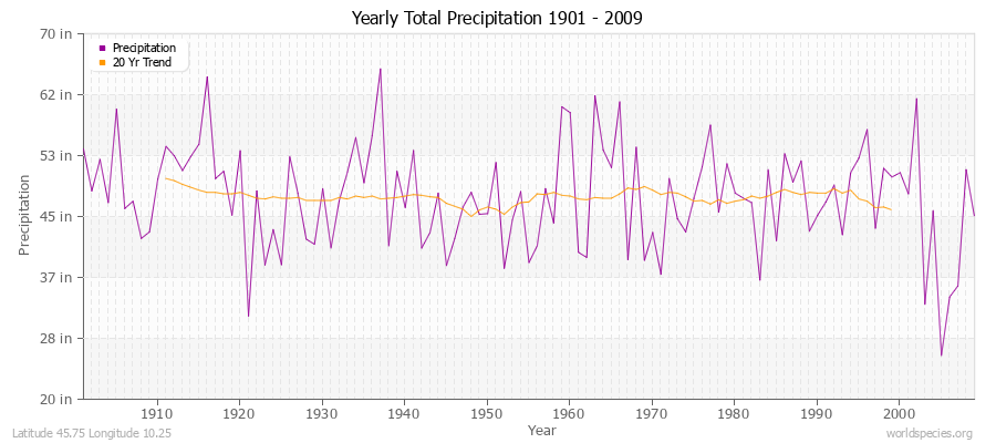 Yearly Total Precipitation 1901 - 2009 (English) Latitude 45.75 Longitude 10.25