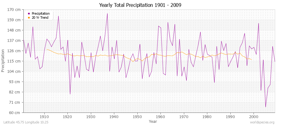 Yearly Total Precipitation 1901 - 2009 (Metric) Latitude 45.75 Longitude 10.25