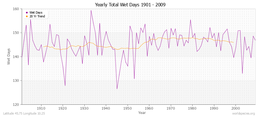 Yearly Total Wet Days 1901 - 2009 Latitude 45.75 Longitude 10.25
