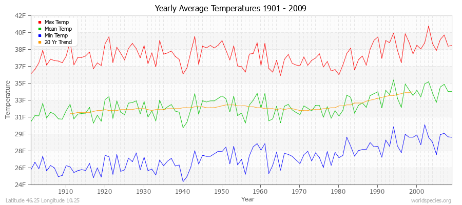 Yearly Average Temperatures 2010 - 2009 (English) Latitude 46.25 Longitude 10.25