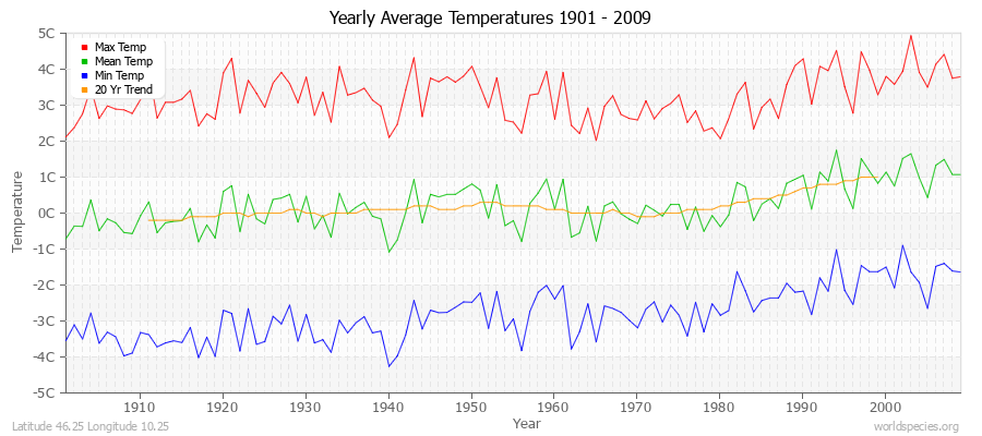 Yearly Average Temperatures 2010 - 2009 (Metric) Latitude 46.25 Longitude 10.25