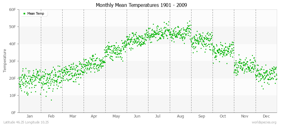 Monthly Mean Temperatures 1901 - 2009 (English) Latitude 46.25 Longitude 10.25