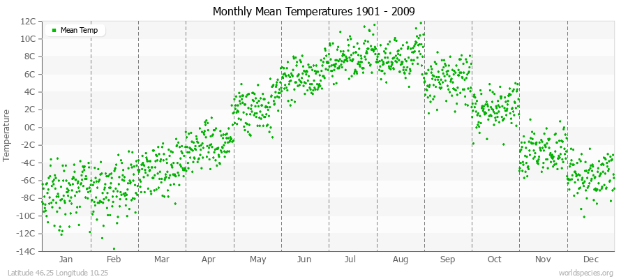 Monthly Mean Temperatures 1901 - 2009 (Metric) Latitude 46.25 Longitude 10.25