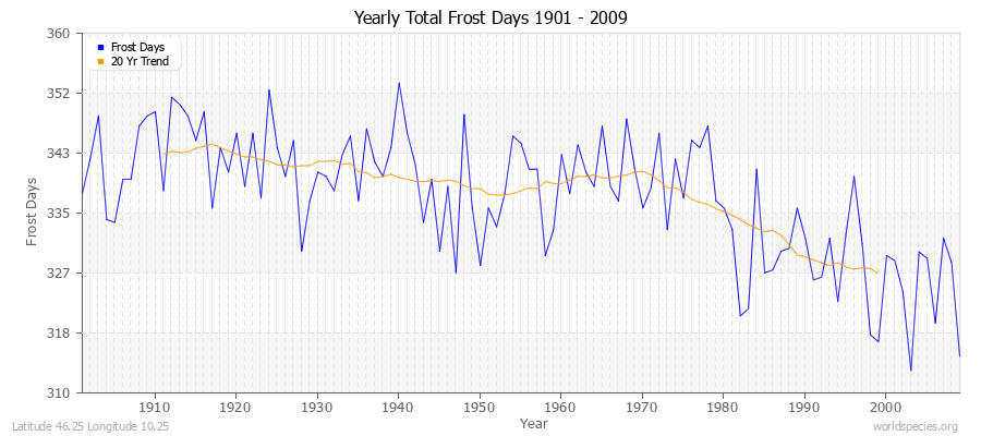 Yearly Total Frost Days 1901 - 2009 Latitude 46.25 Longitude 10.25