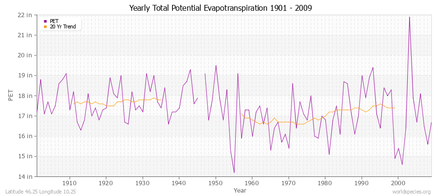 Yearly Total Potential Evapotranspiration 1901 - 2009 (English) Latitude 46.25 Longitude 10.25