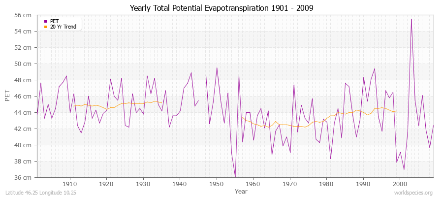 Yearly Total Potential Evapotranspiration 1901 - 2009 (Metric) Latitude 46.25 Longitude 10.25