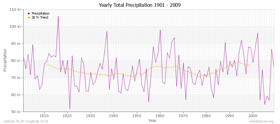 Yearly Total Precipitation 1901 - 2009 (English) Latitude 46.25 Longitude 10.25