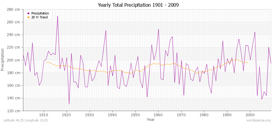 Yearly Total Precipitation 1901 - 2009 (Metric) Latitude 46.25 Longitude 10.25