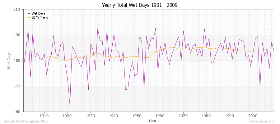 Yearly Total Wet Days 1901 - 2009 Latitude 46.25 Longitude 10.25