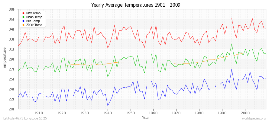 Yearly Average Temperatures 2010 - 2009 (English) Latitude 46.75 Longitude 10.25