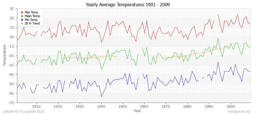 Yearly Average Temperatures 2010 - 2009 (Metric) Latitude 46.75 Longitude 10.25