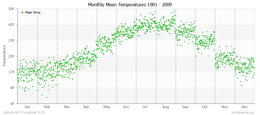 Monthly Mean Temperatures 1901 - 2009 (English) Latitude 46.75 Longitude 10.25