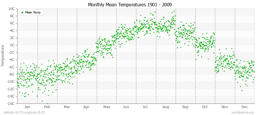 Monthly Mean Temperatures 1901 - 2009 (Metric) Latitude 46.75 Longitude 10.25