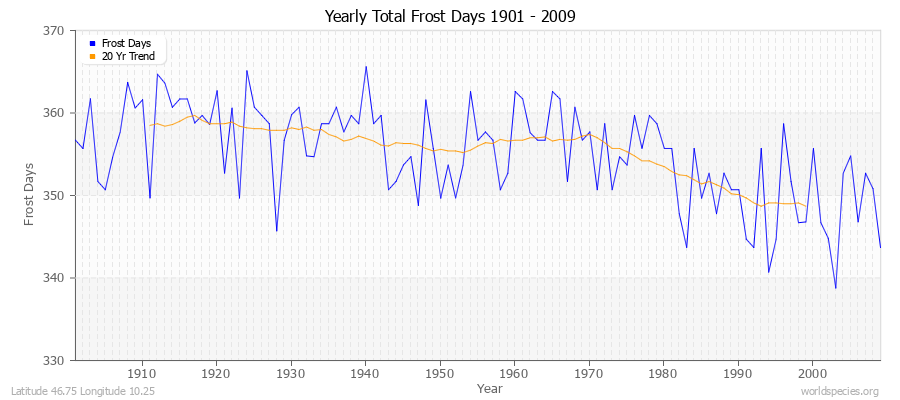 Yearly Total Frost Days 1901 - 2009 Latitude 46.75 Longitude 10.25