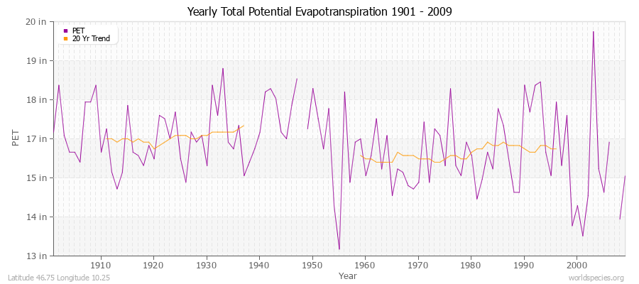 Yearly Total Potential Evapotranspiration 1901 - 2009 (English) Latitude 46.75 Longitude 10.25