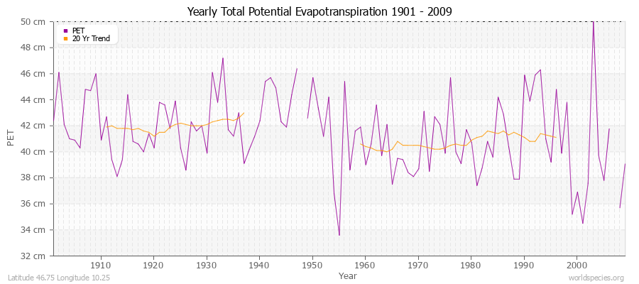 Yearly Total Potential Evapotranspiration 1901 - 2009 (Metric) Latitude 46.75 Longitude 10.25