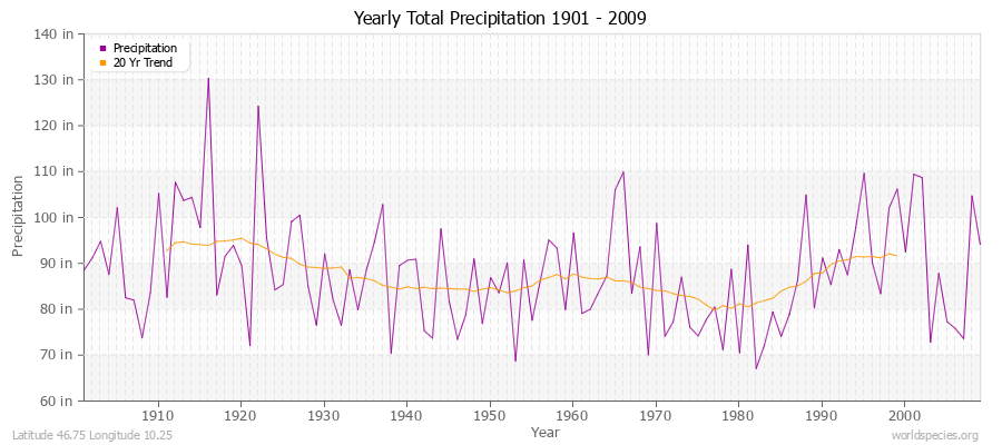 Yearly Total Precipitation 1901 - 2009 (English) Latitude 46.75 Longitude 10.25