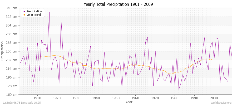 Yearly Total Precipitation 1901 - 2009 (Metric) Latitude 46.75 Longitude 10.25