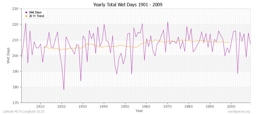 Yearly Total Wet Days 1901 - 2009 Latitude 46.75 Longitude 10.25