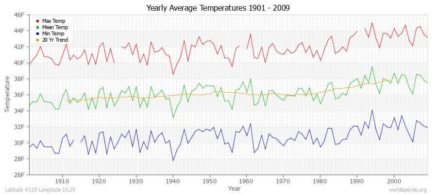 Yearly Average Temperatures 2010 - 2009 (English) Latitude 47.25 Longitude 10.25